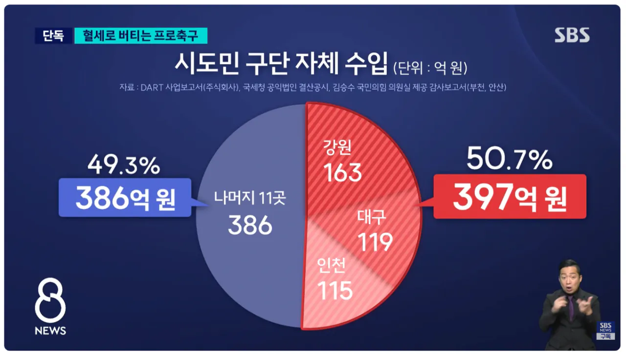 image.png [SBS] 생각보다 심각한 세금 빨아먹는 K리그 시민구단 현상황