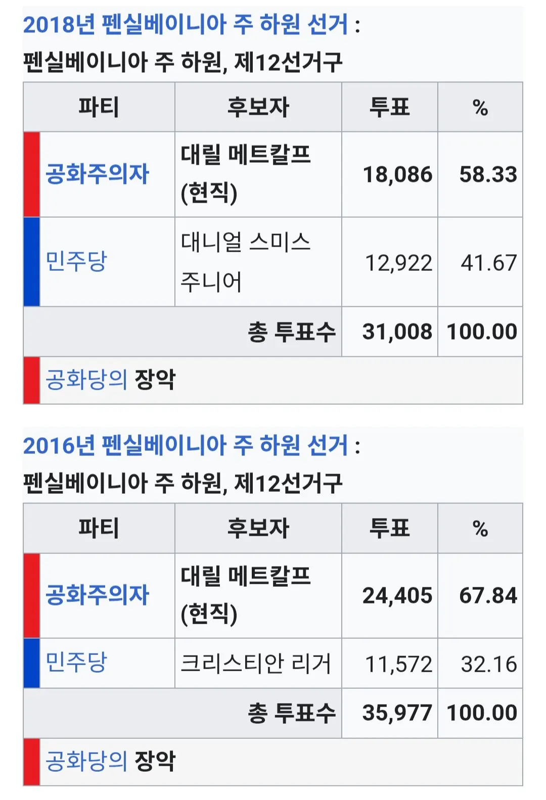 Screenshot_20260820_163832_Chrome.jpg ํ์ค๋ฒ ๋์ ์ฃผ ํ์ ์ ๊ฑฐ. ๊ณตํ๋น ํ
๋ฐญ์์ ๋ฏผ์ฃผ๋น 30๋
๋ง์ ์น๋ฆฌ