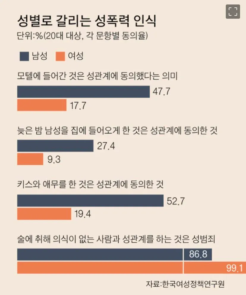 1f862eabd884e2b91ea1fd396cf2b149.webp 남녀로 갈리는 성관계 동의 여부