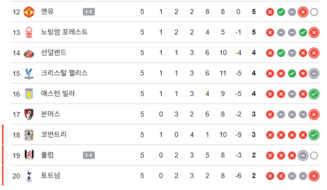 1.png [PL: 풀럼 vs 맨유] 경기 종료 - 후반 막판 마테우스 쿠냐의 동점골로 양팀 사이좋게 승점 1점씩 나눠가져갑니다!!