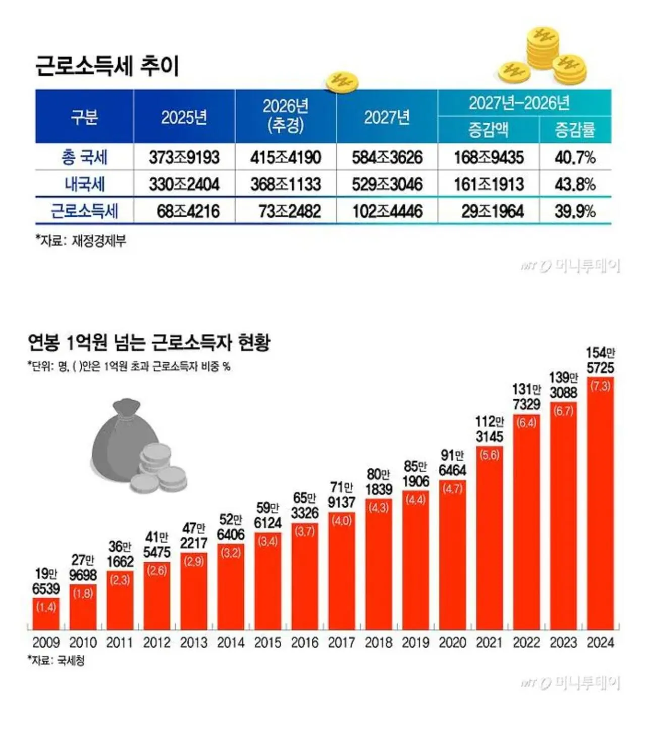 1000063278.jpg 골드만삭스 : 삼성전자 2028년 영업이익 728조원 전망