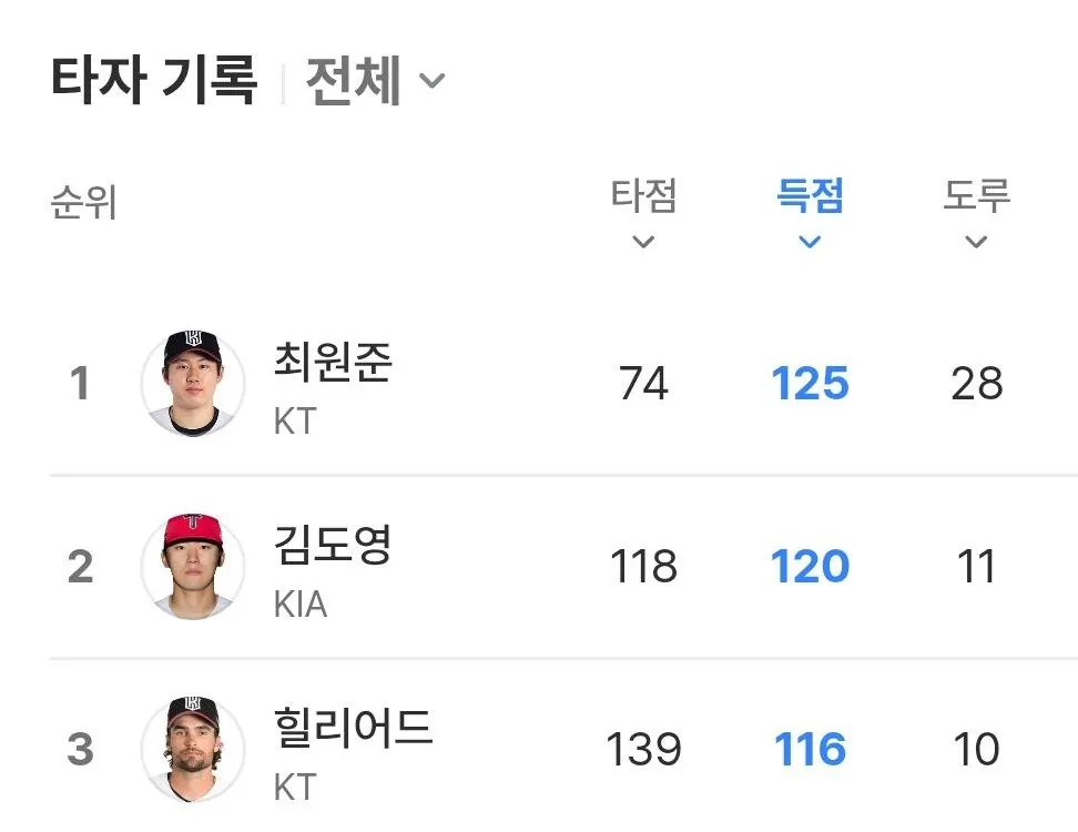cropped_1791810904771.jpg 2026 KBO 타이틀 홀더