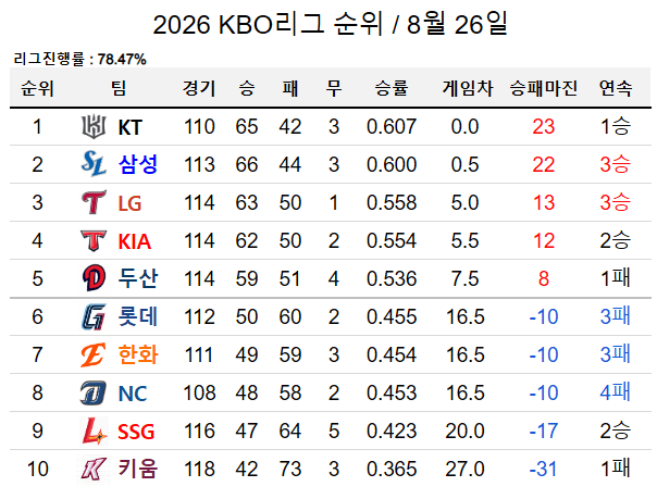 image.png 드래프트 3픽 싸움이 매우 치열한 오늘자 KBO 순위 ㄷㄷㄷㄷㄷㄷ.jpg
