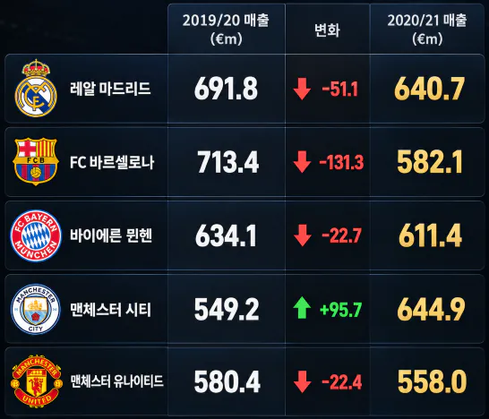 image.png 기형적이였던 맨체스터 시티의 코로나시절 매출 ㄷㄷㄷㄷㄷ.jpg