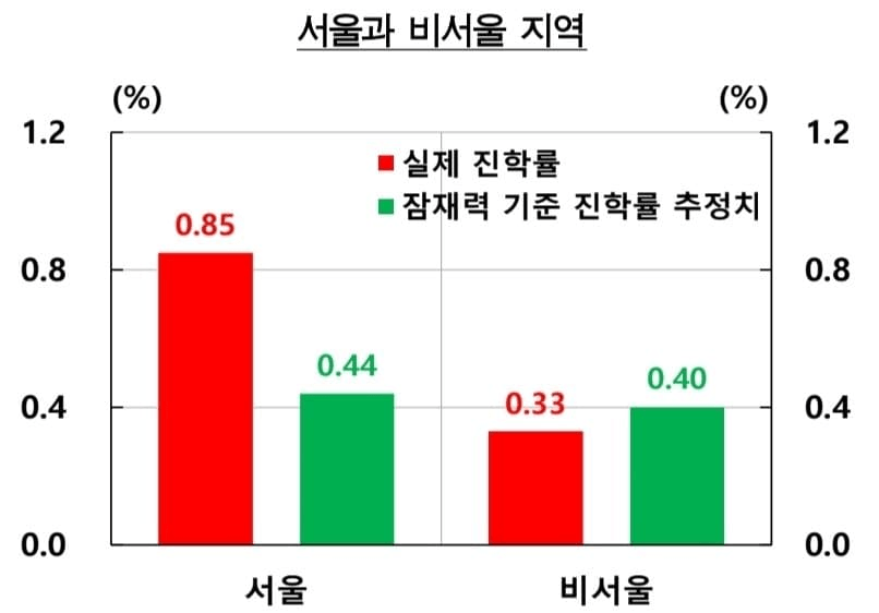image.png 와들와들 명문대 진학에 부모소득보다 더 중요한것