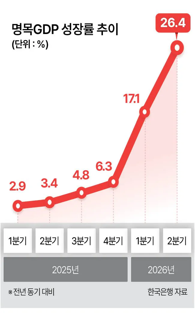 l.jpg 씨티 "올해 한국 명목 GDP 25% 성장 전망…1981년 이후 최고"