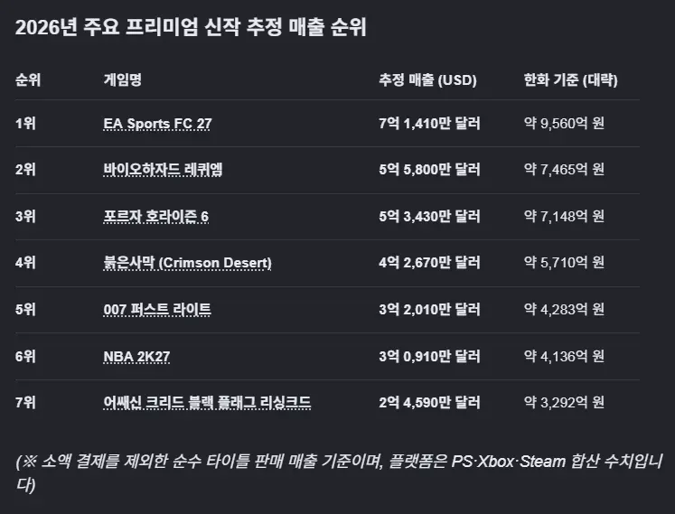 IMG_8429.webp 붉은 사막, 4억 2700만 달러 수익 달성
