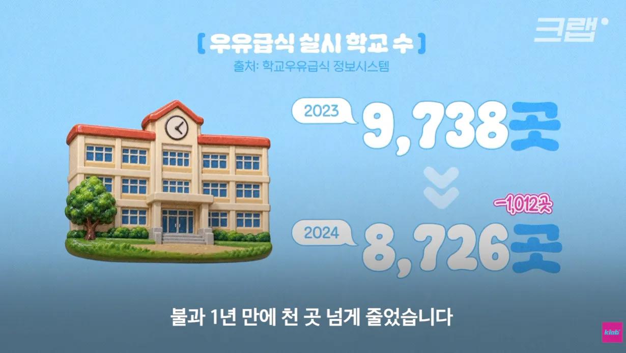 우유 (10).png 40년만에 최저수준을 찍었다는 국산우유 소비