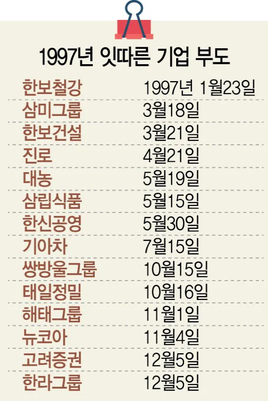 기업.jpg IMF 사태 당시 한국 지원에 대한 의견이 갈렸던 미국