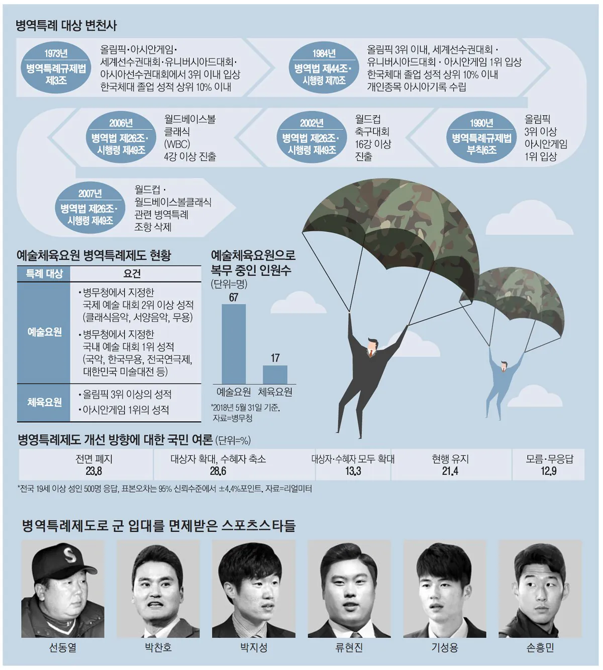 image_readtop_2018_563397_15362378873451427.jpg 45년간 수시로 뜯어고친 병역특례, 이제는 폐지할때