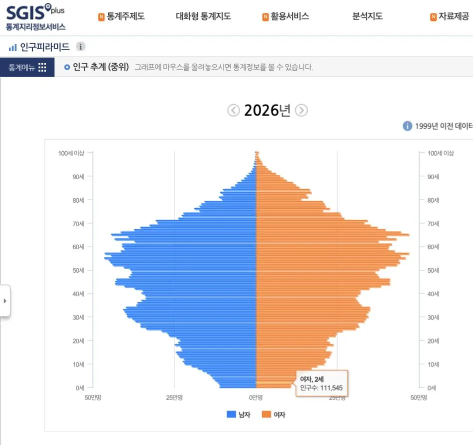 IMG_4094.jpeg 지금 0~2세 여아들이 20대후 30초 인구를 유지할려면?