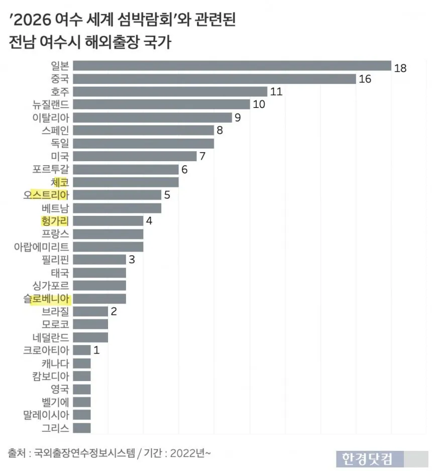 0005284405_003_20260508171215261.jpg 섬박람회2탄)세금으로 세계일주한 여수시 공무원들