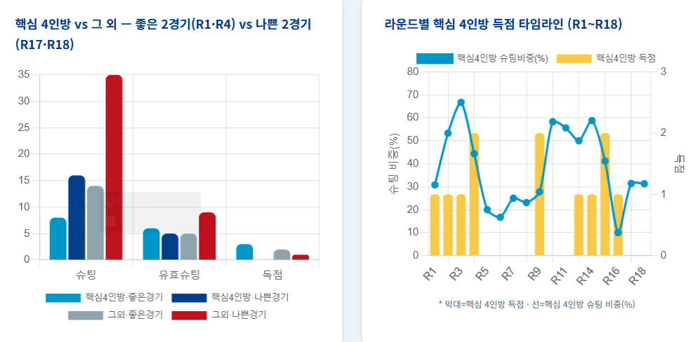 image.png [수원 최근 2연전 데이터 분석] 슈팅 51개 때리고 1골 넣는 축구, 이정효호 이대로 괜찮나?