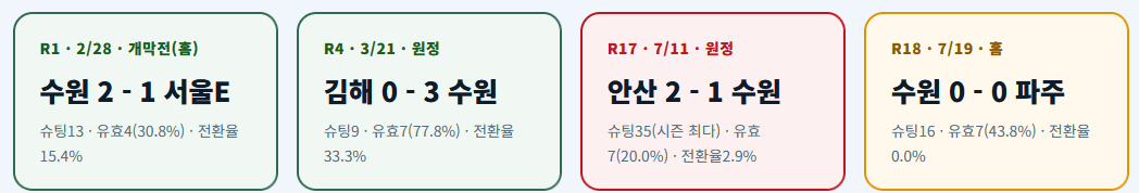 image.png [수원 최근 2연전 데이터 분석] 슈팅 51개 때리고 1골 넣는 축구, 이정효호 이대로 괜찮나?
