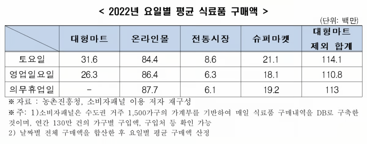 image.png 한경협 "대형마트 의무휴업 10년…전통시장 활성화 효과 미미"