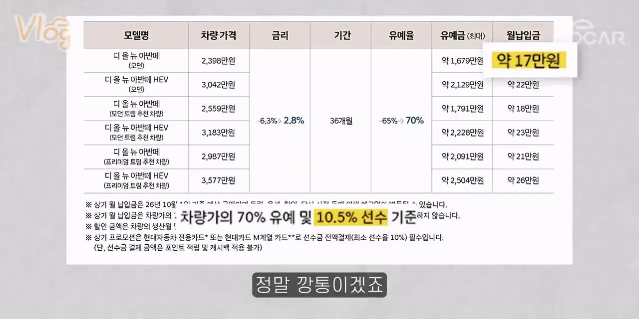 신형 투싼, 차는 참 좋은데 가격은 비밀_…신형 아반떼 벌써 월 17만원 떨이판매! 교훈이 있다!.mp4_20261013_083752.891.jpg 신형 아반떼 10월 구매시 혜택..