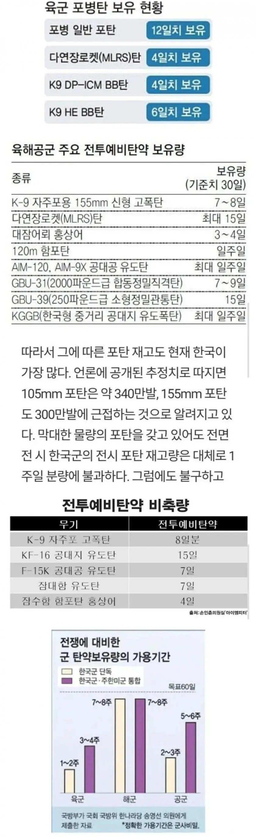 111.jpg 전쟁 터져도 사용할 탄약이 1주일치 밖에 없다는 한국군