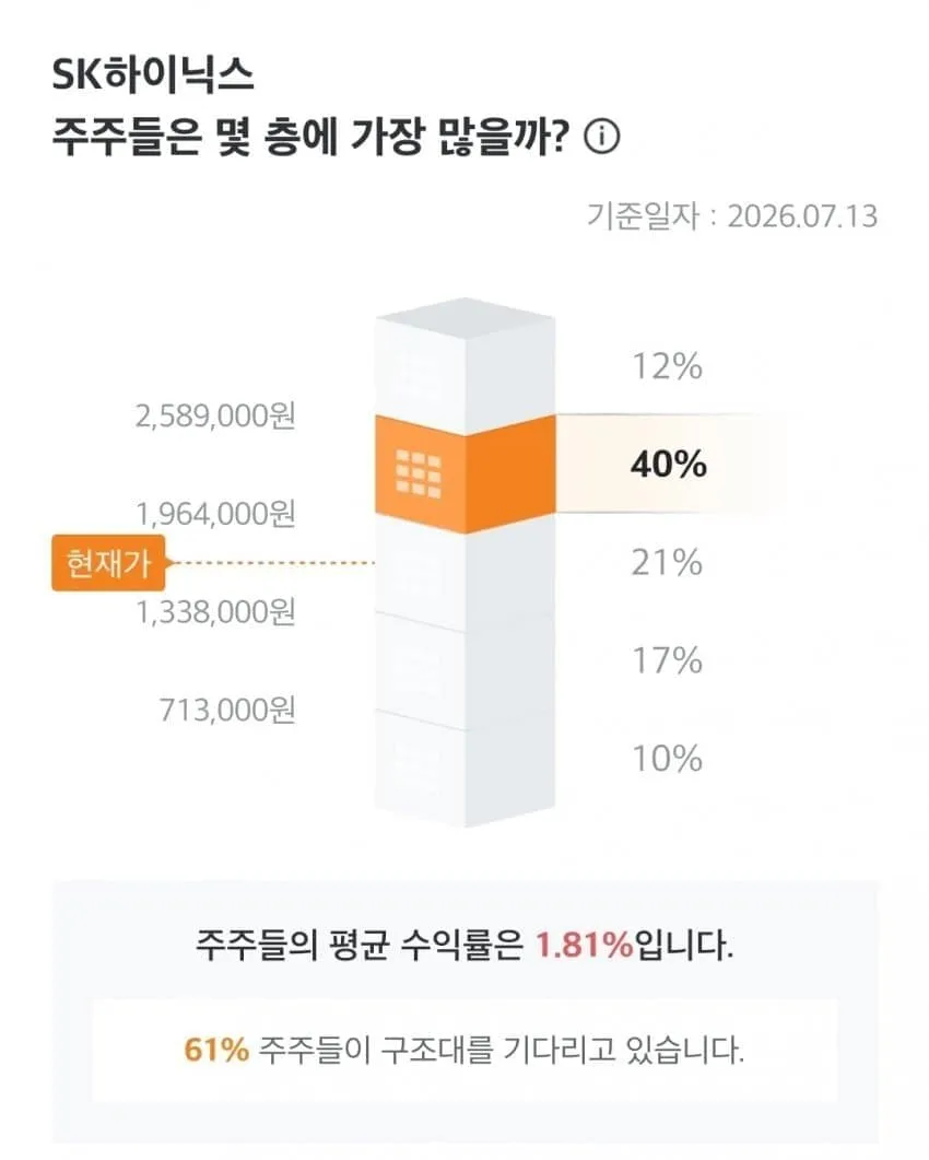 개미의 61%가 구조대를 기다리고 있는 주식