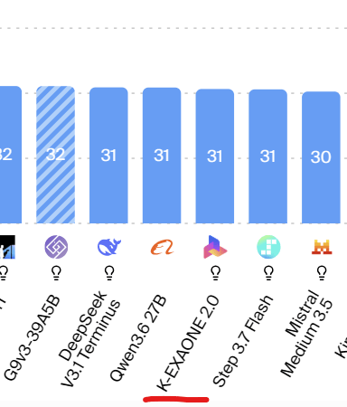 image.png 대한민국 독자 파운데이션 모델 근황...세계 9위 모델 탈락, 56위 모델 생존