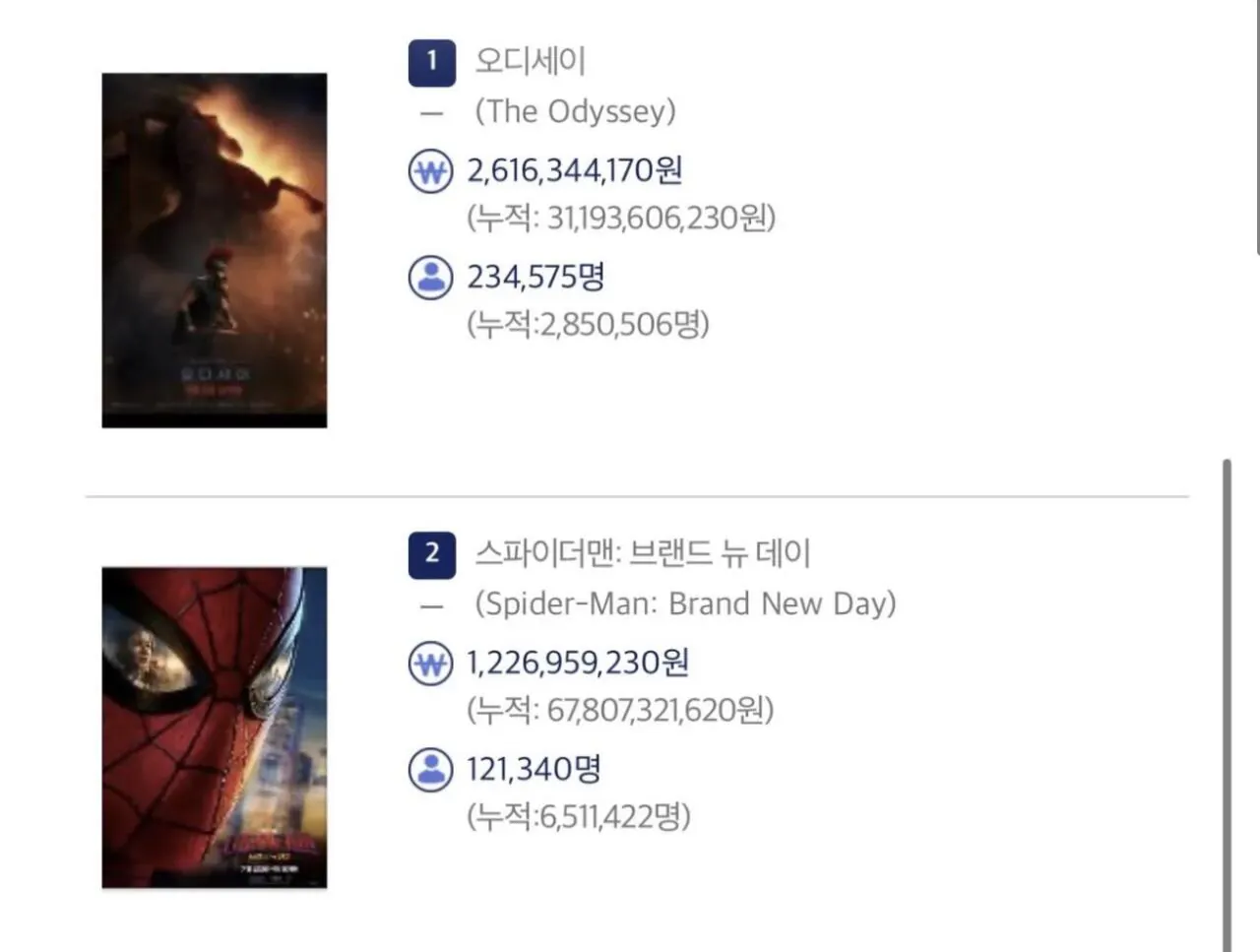 IMG_4099.jpeg 현재 오디세이 vs 스파이더맨 관객수 근황 ㄷㄷㄷㄷ
