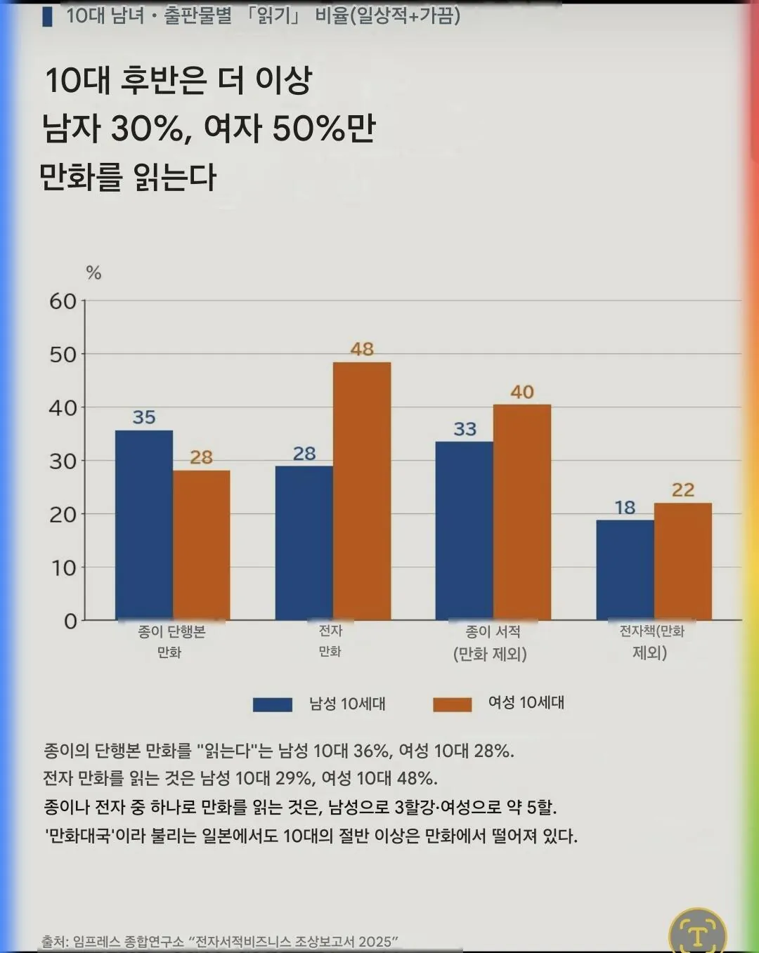 1000020680.jpg 더는 만화를 안 보는 일본 청소년들.jpg