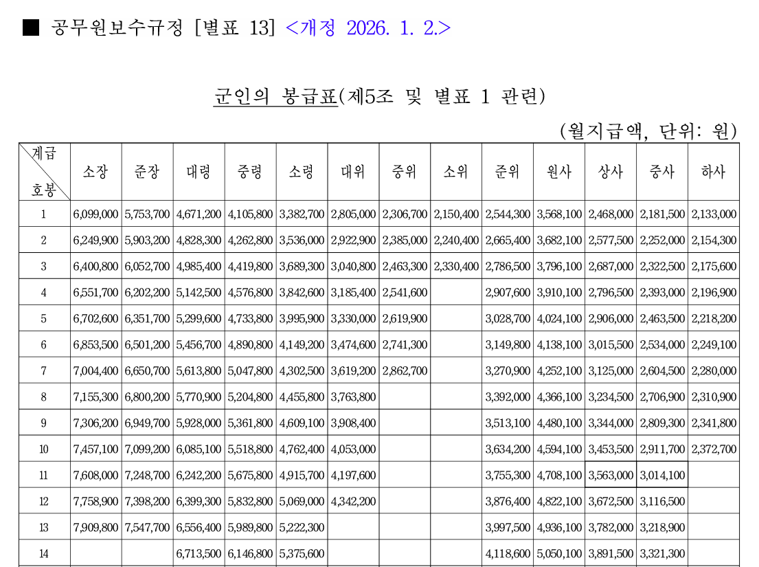 봉급표.png 2027년부터 하사 1호봉 기본급 월 300만원 수준으로 인상