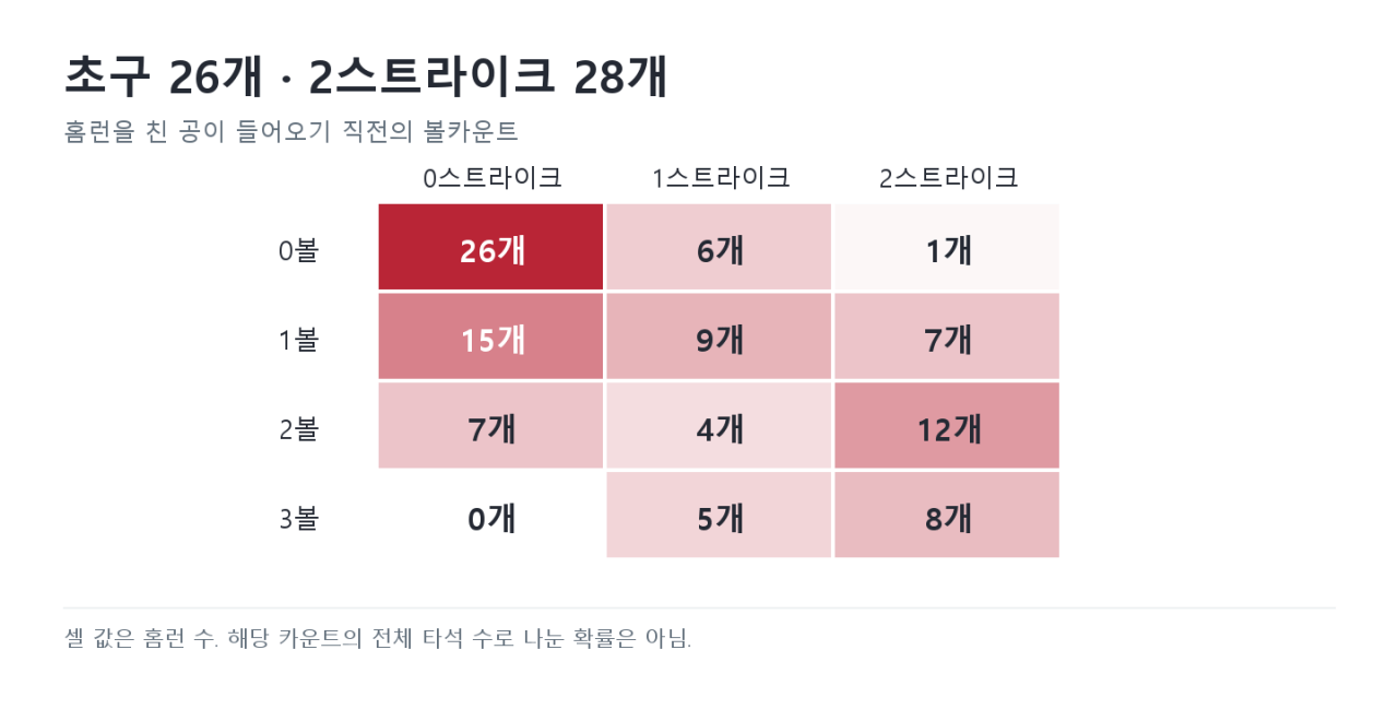 07_카운트별_홈런.png (스압) 김도영의 100개 홈런, 분석해보았다