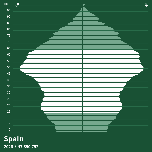 Spain_2026.png 각 나라별 생산인구 - 일본이 일할 사람이 없는 이유, 한국이 일할 사람이 아직도 넘쳐나는 이유