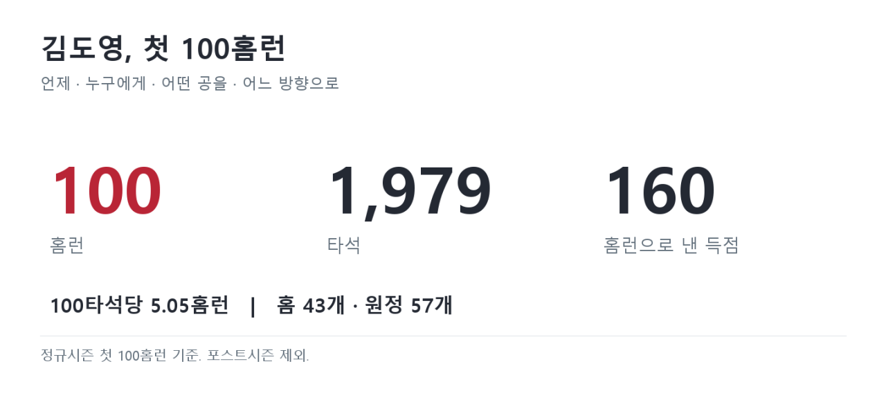 01_100홈런_요약.png (스압) 김도영의 100개 홈런, 분석해보았다