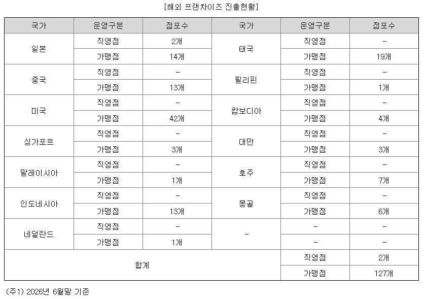 image.png 백종원의 더본코리아 해외 진출 현상황