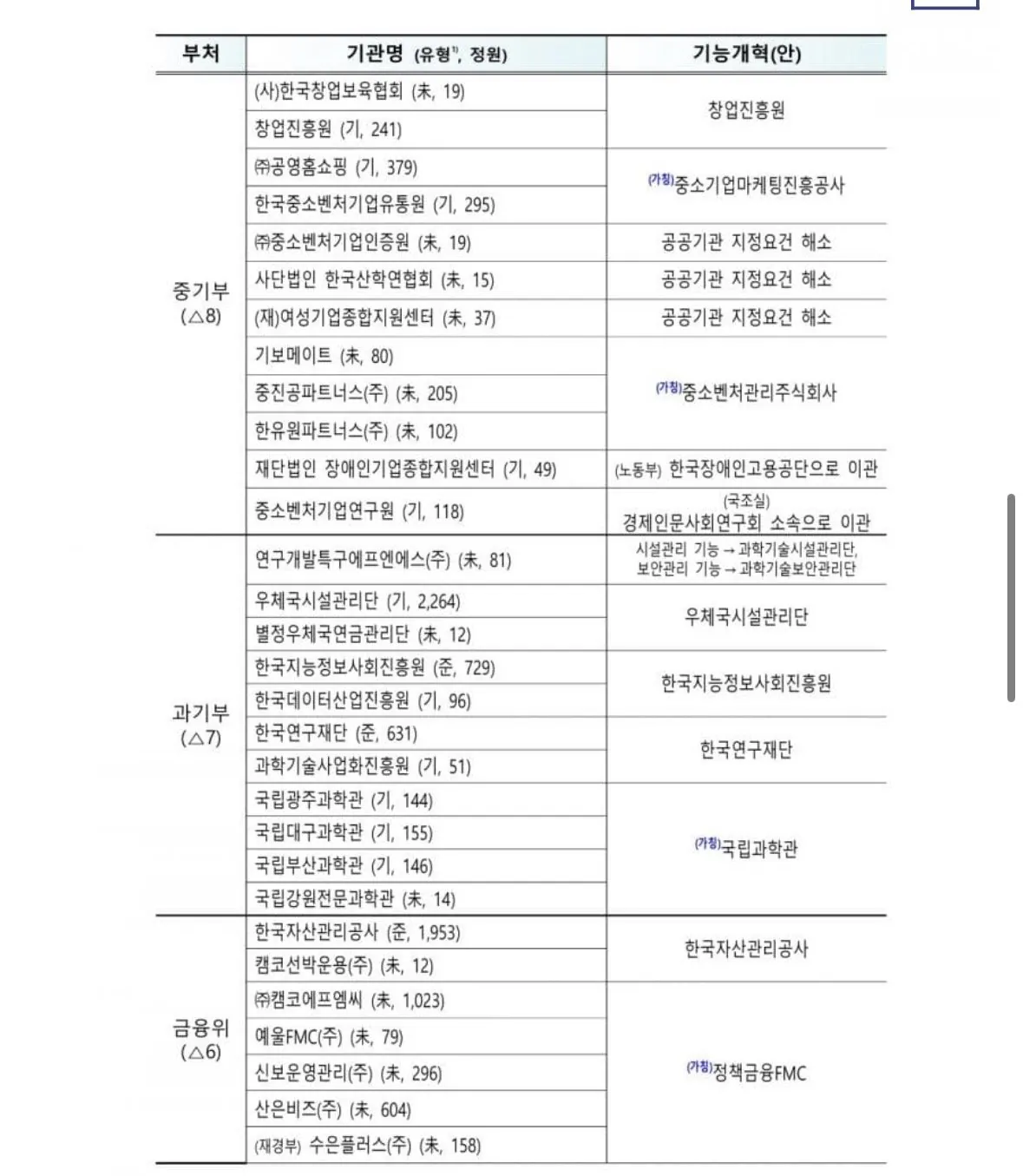 IMG_4887.jpeg 재정경제부 피셜 공공기관 통폐합 리스트
