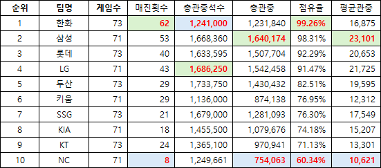 image.png KBO 어느팀의 관중 동원력이 가장 높은지 알아보자