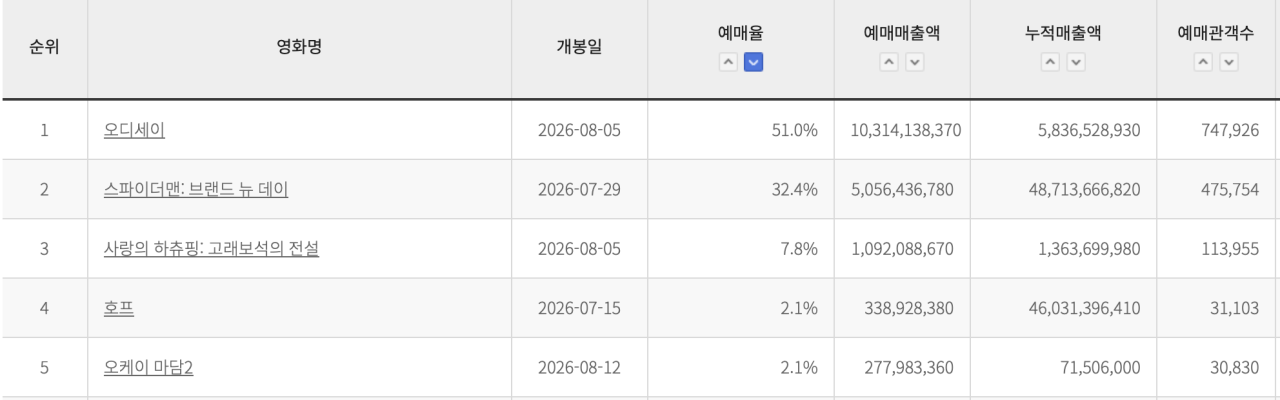 Screenshot 2026-08-07 at 3.17.16 PM.png 오디세이 입소문 제대로 탔나봄 ㄷㄷ