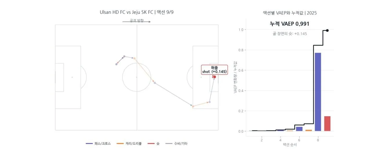 vaep_sequence_cross_goal.jpg [데이터로 풀어보는 K리그] 공격포인트로 볼 수 없는 가치 - VAEP로 다시 보는 2025 K리그