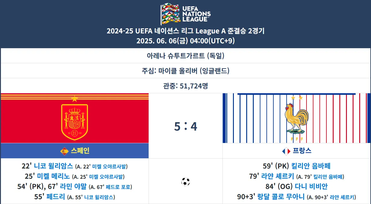 2.png [오피셜] 프랑스, 스페인에 3연벙