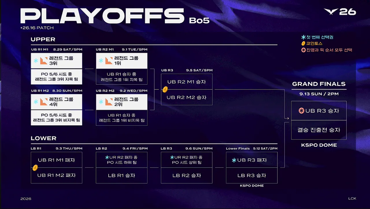 image.png 2026 LCK 플레이 오프 대진 방식 ㄷㄷㄷㄷㄷㄷㄷㄷㄷㄷㄷㄷㄷㄷㄷㄷㄷㄷㄷㄷㄷㄷㄷㄷㄷㄷㄷㄷㄷㄷ