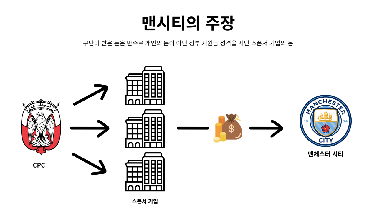 image.png [장문] CAS VS 독립위원회: 맨시티 사태 바로알기