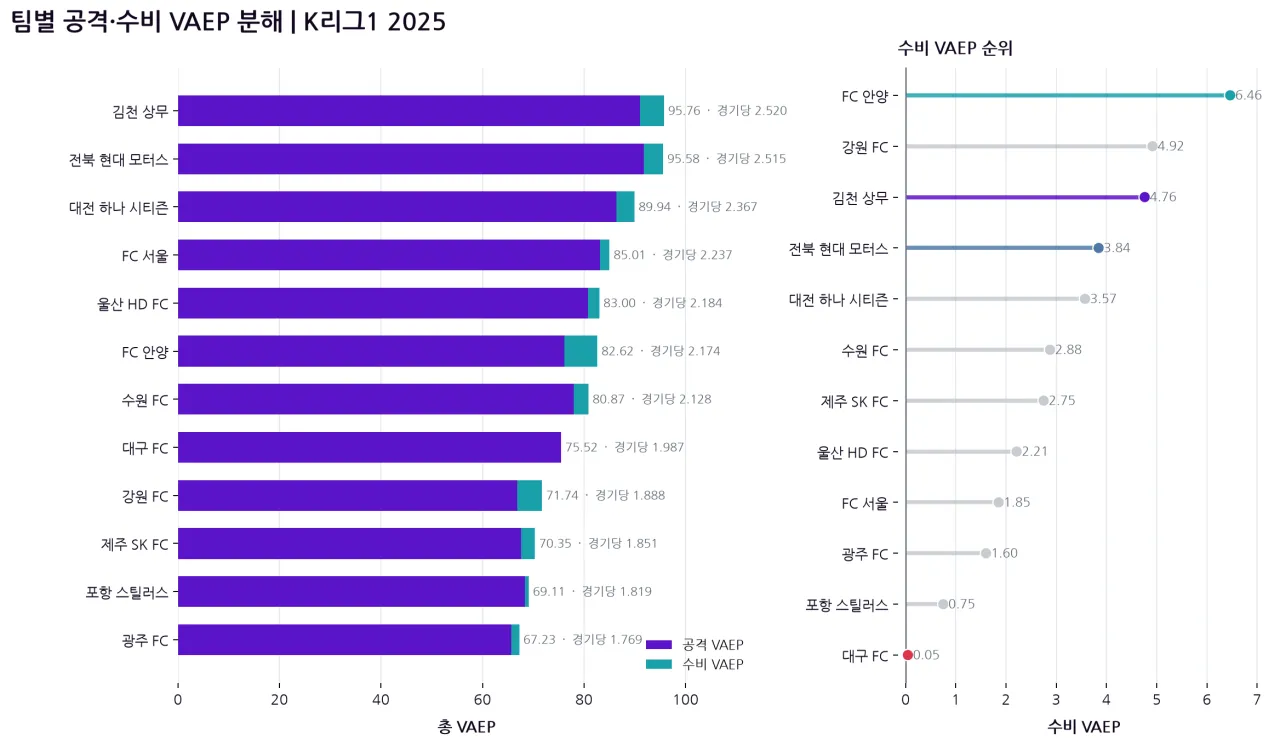 image 2.png [데이터로 풀어보는 K리그] 공격포인트로 볼 수 없는 가치 - VAEP로 다시 보는 2025 K리그