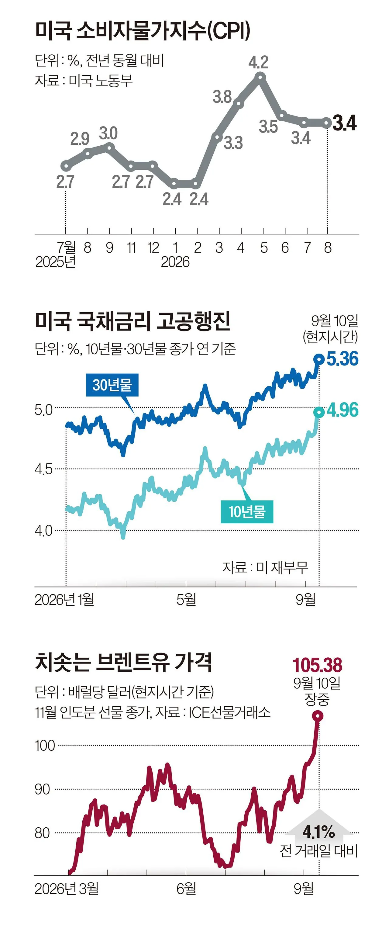 a83fe506-4570-4f16-bbf2-d67bc79d42a6.jpg 속보) 미국 디젤 가격, 대한민국 추월.jpg