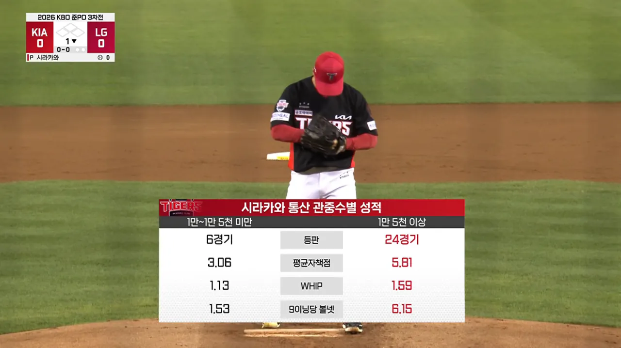 캡처_2026_10_20_20_49_55_724.png '시작부터 K쇼' KIA 타이거즈 시라카와 케이쇼 오늘 주요 투구 모음 (vs LG 트윈스)