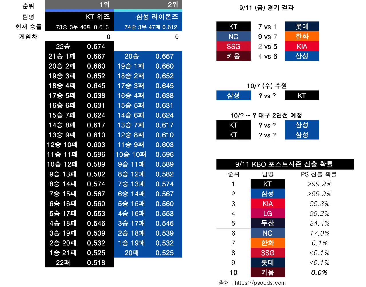 0911.1.png 9월 11일 KBO 순위 경쟁 경우의 수 정리