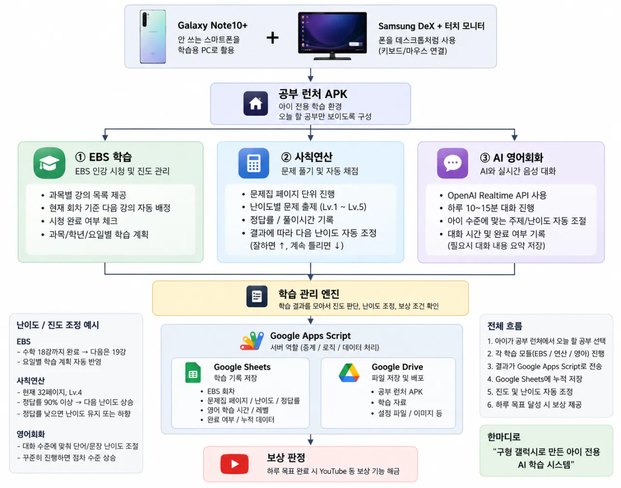 image.png 노트 10+ 로 DeX 기반 AI 학습용 PC/학습 스테이션 만듦.