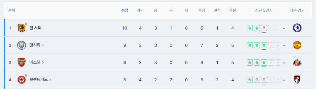 image.png EPL 현재 실시간 1위 (헐)시티