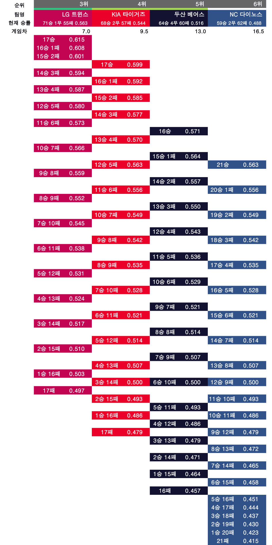 0915.2.png 9월 15일 KBO 순위 경쟁 경우의 수 정리