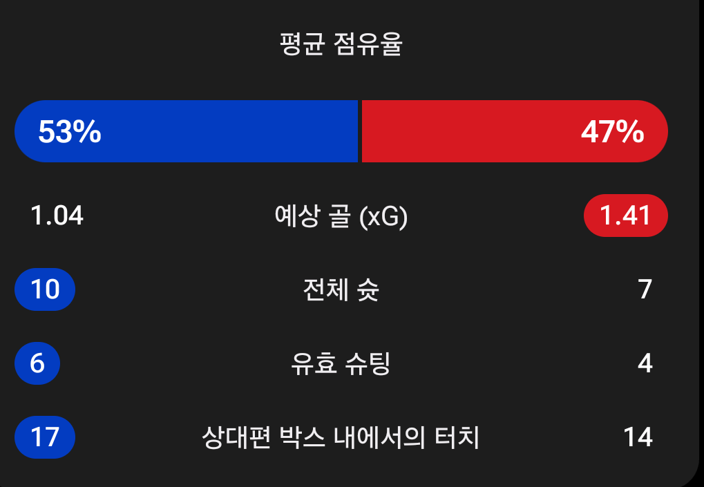 16812.png ์ฒผ์ vs ๋ณธ๋จธ์ค ์ค์๊ฐ xG๊ฐ ใทใท