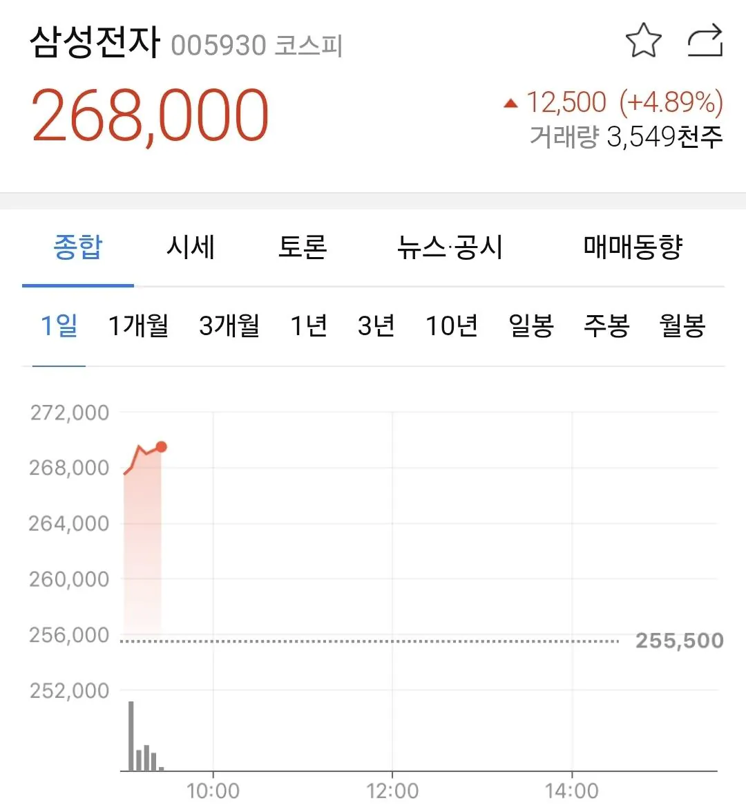 삼전 오우너들 근황 ㅋㅋㅋ