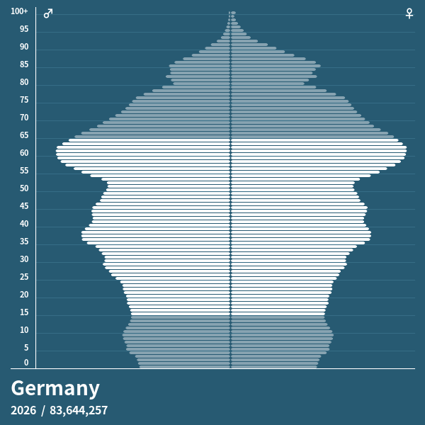 Germany_2026.png 각 나라별 생산인구 - 일본이 일할 사람이 없는 이유, 한국이 일할 사람이 아직도 넘쳐나는 이유