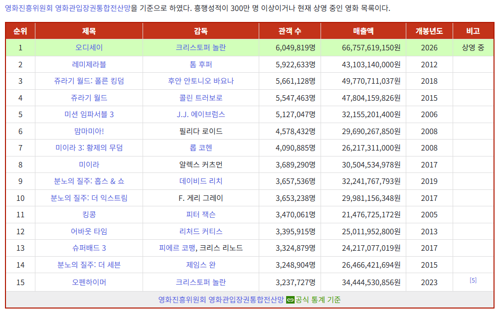 20260823_013724.png '오디세이' 유니버설 코리아 배급작 흥행 1위 달성