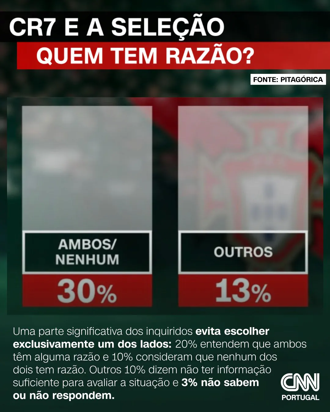 image.png CNN이 조사한 호날두 vs 제수스 포르투갈 내 지지율 ㄷㄷㄷ