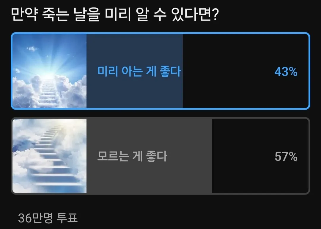 191603.jpg 36만명이 투표해서 은근히 갈린 주제